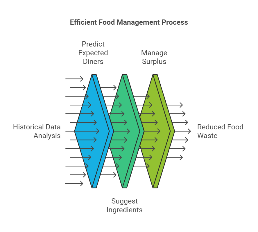 Machine Learning in Food Management
